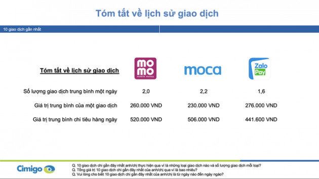 Người Việt trung bình chi 500.000 đồng/ngày cho ví điện tử, bộ ba Momo, Moca và ZaloPay đang chiếm lĩnh 90% thị phần tại 2 thành phố lớn - Ảnh 2.