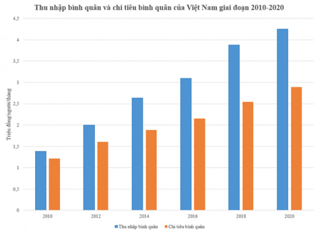 Người Việt từng dành hơn 85% thu nhập cho chi tiêu, tỷ lệ này thay đổi ra sao trong những năm gần đây? - Ảnh 1.