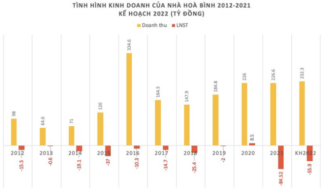 Nguồn cơn cho tranh chấp thượng tầng tại Hòa Bình (HBC): 2 công ty con Tiến Phát và Nhà Hoà Bình đang kinh doanh ra sao? - Ảnh 2.