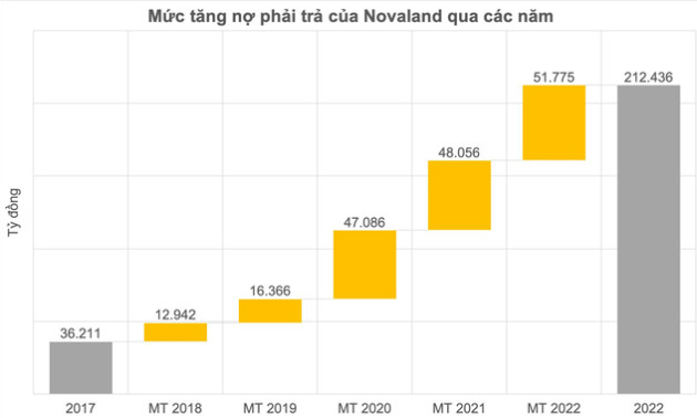 Nguồn cơn của khủng hoảng thanh khoản Novaland: Cuộc phiêu lưu sử dụng đòn bẩy quá cao để thổi to tài sản và rủi ro pháp lý của những đại dự án 1.000ha - Ảnh 1.