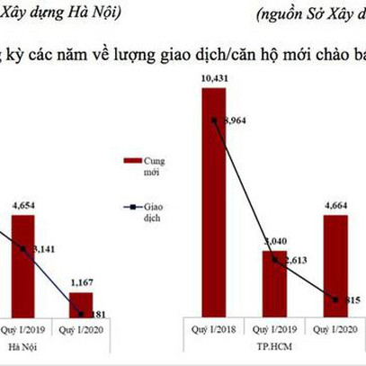 Nguồn cung bất động sản giảm mạnh sau đại dịch