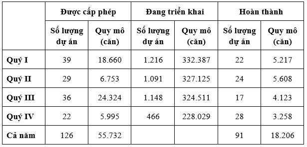 Nguồn cung bất động sản mới khan hiếm, hàng tồn kho đắt khách - Ảnh 1.