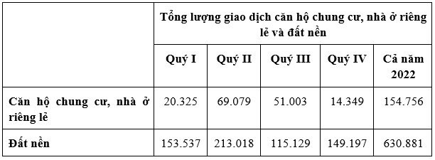 Nguồn cung bất động sản mới khan hiếm, hàng tồn kho đắt khách - Ảnh 2.