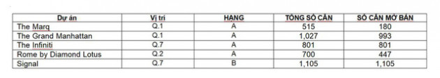 Nguồn cung căn hộ cao cấp khu trung tâm TPHCM ngày càng hạn chế - Ảnh 1.