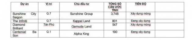 Nguồn cung căn hộ cao cấp khu trung tâm TPHCM ngày càng hạn chế - Ảnh 2.