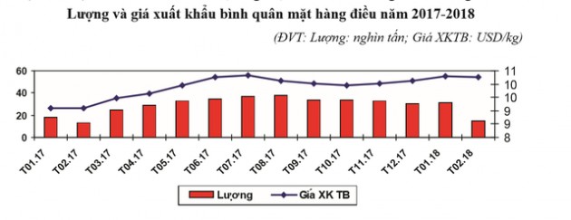 Nguồn cung hạn chế đẩy giá điều trong nước tăng cao - Ảnh 2.