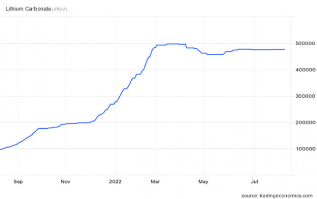 Nguồn cung lithium tiếp tục khan hiếm trong thập kỉ này, ngành xe điện gặp khó