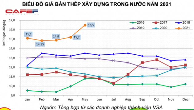 Nguồn cung sản xuất thép trong nước hoàn toàn đáp ứng nhu cầu nội địa, ghìm cương giá thép như thế nào? - Ảnh 1.