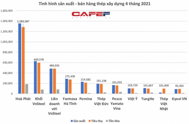 Nguồn cung sản xuất thép trong nước hoàn toàn đáp ứng nhu cầu nội địa, ghìm cương giá thép như thế nào? - Ảnh 4.