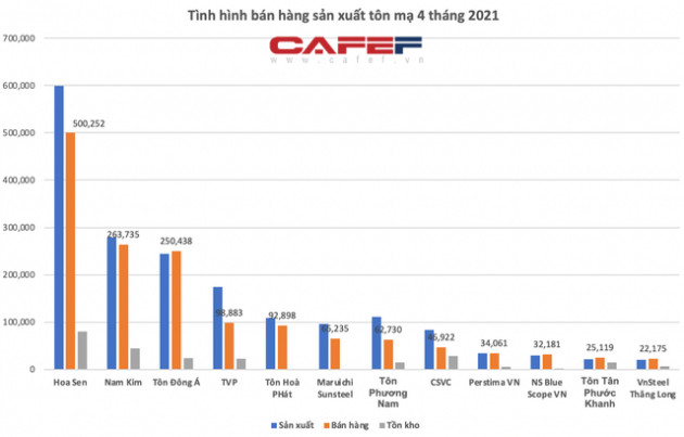 Nguồn cung sản xuất thép trong nước hoàn toàn đáp ứng nhu cầu nội địa, ghìm cương giá thép như thế nào? - Ảnh 7.