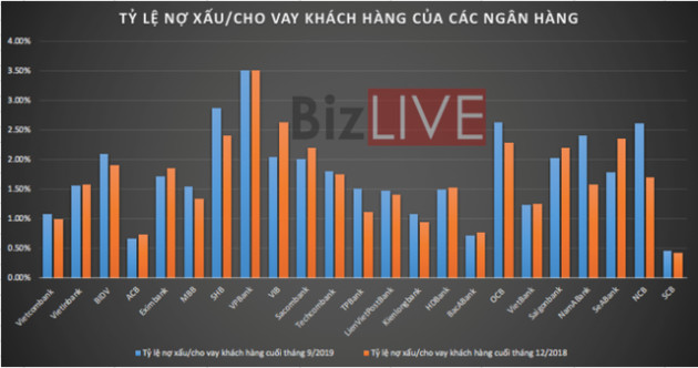 Nguồn lực đối ứng nợ xấu giảm tại nhiều nhà băng - Ảnh 1.