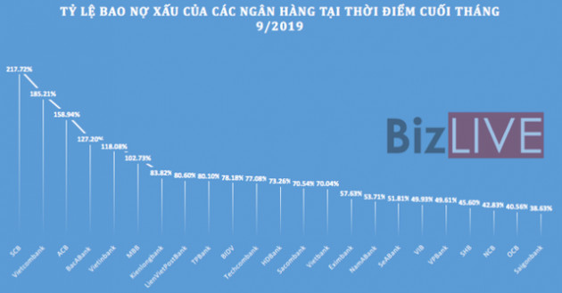 Nguồn lực đối ứng nợ xấu giảm tại nhiều nhà băng - Ảnh 2.