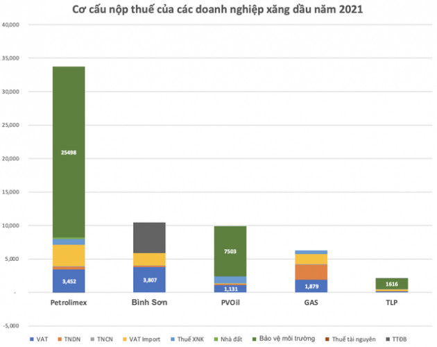 Mỗi năm Petrolimex đóng thuế bảo vệ môi trường hơn 1,1 tỷ USD, Bộ Tài chính đề xuất giảm thêm 1.000 đồng/lít đến hết 31/12/2022 - Ảnh 3.