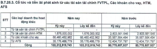 Nguồn thu từ bảo lãnh phát hành vẫn ở mức cao, lợi nhuận quý 1 của TCBS tăng gáp đôi cùng kỳ lên 408 tỷ đồng - Ảnh 2.