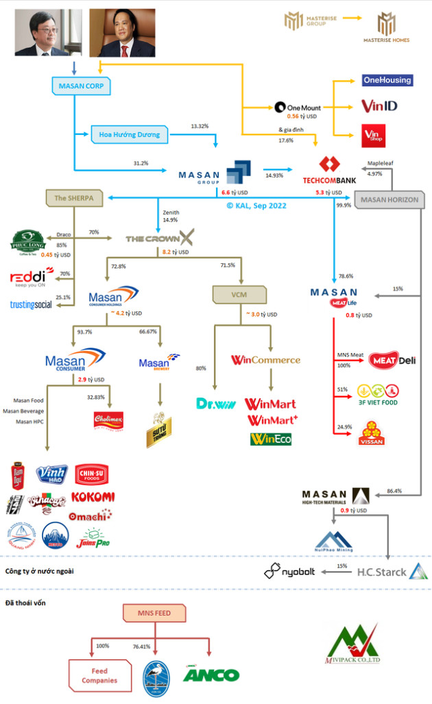 Nguồn tiền để Masan Group thực hiện hàng loạt thương vụ M&A, xây dựng hệ sinh thái “đồ sộ” - Ảnh 1.