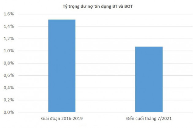 Nguồn vốn nào cho dự án BOT?
