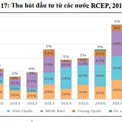 Nguy cơ dòng FDI chất lượng thấp chảy vào Việt Nam