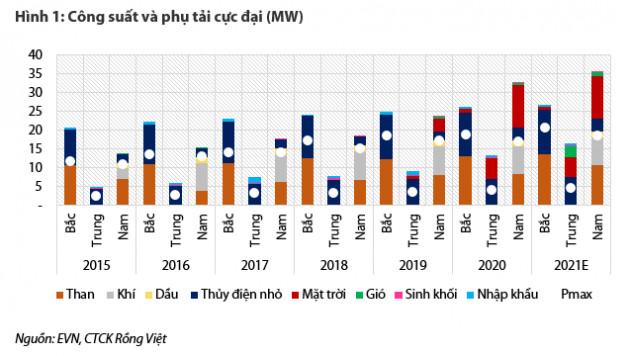 Nguy cơ thiếu than trầm trọng, nhóm cổ phiếu thủy điện và điện khí dự báo hưởng lợi lớn - Ảnh 1.