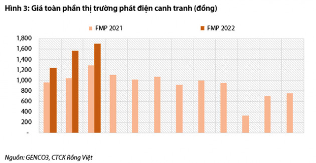 Nguy cơ thiếu than trầm trọng, nhóm cổ phiếu thủy điện và điện khí dự báo hưởng lợi lớn - Ảnh 3.