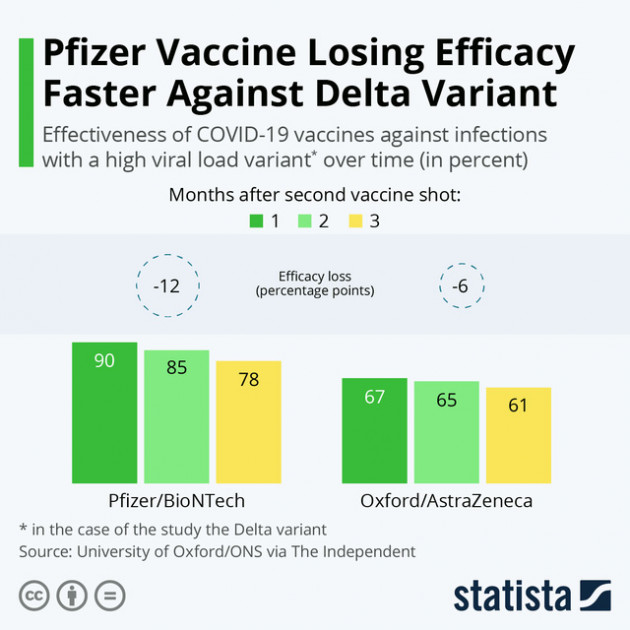 Nguyên cứu mới của Đại học Oxford về vaccine Pfizer và AstraZeneca: Hiệu quả tương đương sau 5 tháng tiêm đủ hai liều - Ảnh 1.