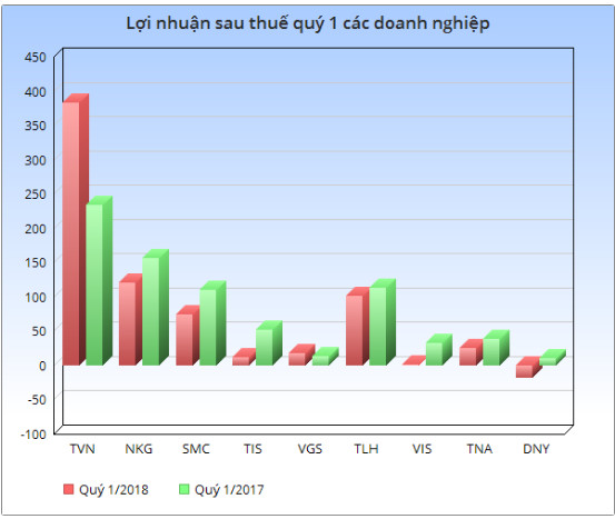 Nguyên liệu đầu vào biến động thất thường, nhiều doanh nghiệp ngành thép lãi giảm sâu bất chấp doanh thu tăng vọt - Ảnh 3.