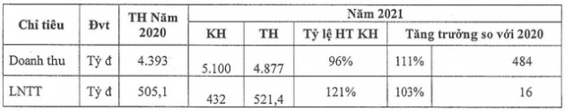 Nguyên liệu đầu vào tăng mạnh, Nhựa Tiền Phong (NTP) đặt mục tiêu lợi nhuận sụt giảm trong năm 2022 - Ảnh 1.