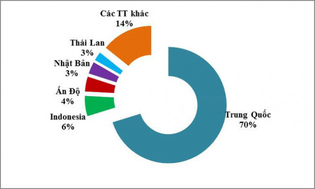 Nguyên liệu nhựa xuất khẩu chủ yếu sang Trung Quốc, giá rất rẻ - Ảnh 1.