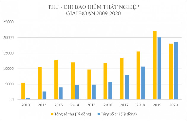 Nguyên nhân do đâu khiến kết dư quỹ BHTN lên đến 89 nghìn tỷ đồng? - Ảnh 1.