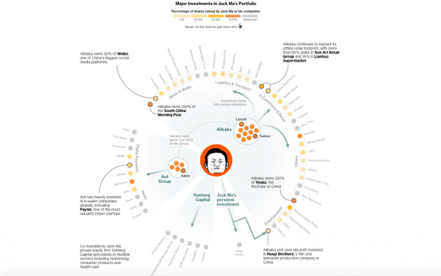 Nguyên nhân sâu xa khiến Jack Ma ngã ngựa: Alibaba có cổ phần ở hầu hết các tờ báo, mạng xã hội ở Trung Quốc, từng có quyền sinh, quyền sát với bất kỳ thông tin nào trên Internet - Ảnh 1.