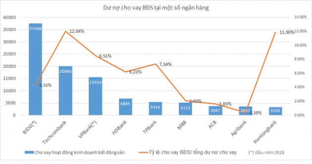 Nhà băng nào cho vay bất động sản nhiều nhất? - Ảnh 1.