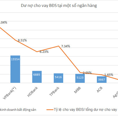 Nhà băng nào cho vay bất động sản nhiều nhất?