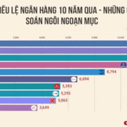 Nhà băng nào giữ ngôi quán quân lâu nhất về vốn điều lệ trong 10 năm qua?