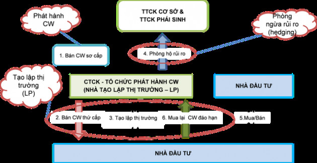 “Nhà cái” kiếm tiền từ covered warrant như thế nào? - Ảnh 1.