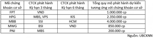 “Nhà cái” kiếm tiền từ covered warrant như thế nào? - Ảnh 2.