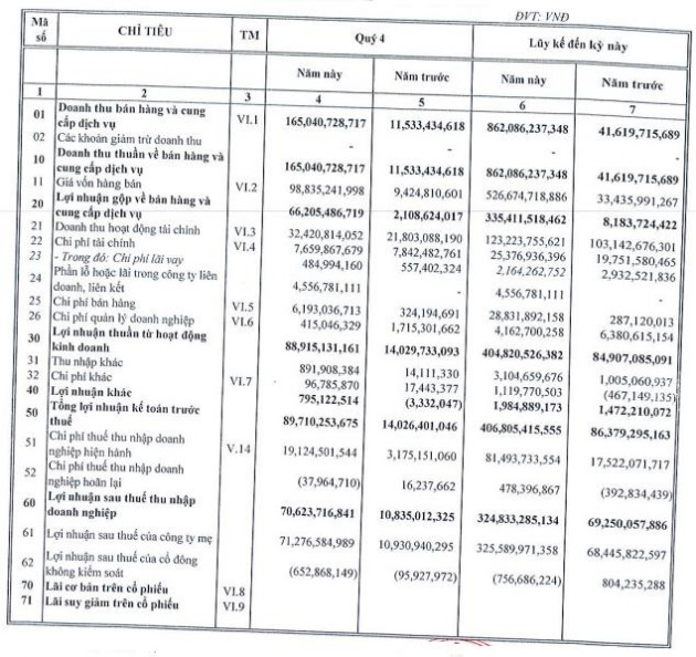 Nhà Đà Nẵng (NDN) báo lãi quý 4/2020 tăng cao gấp 6,5 lần cùng kỳ do tiếp tục hạch toán doanh thu Dự án Monarchy Block B - Ảnh 1.