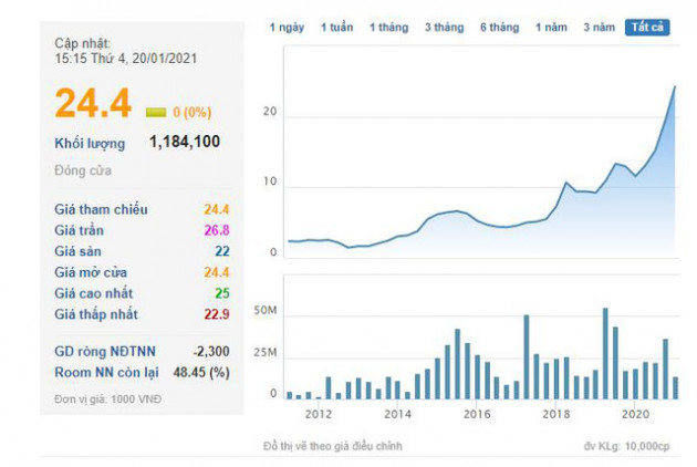 Nhà Đà Nẵng (NDN) báo lãi quý 4/2020 tăng cao gấp 6,5 lần cùng kỳ do tiếp tục hạch toán doanh thu Dự án Monarchy Block B - Ảnh 2.