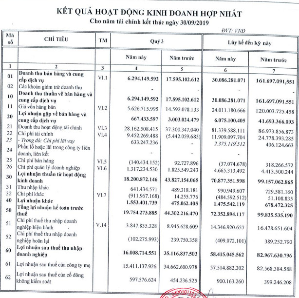 Nhà Đà Nẵng (NDN): Không nguồn thu bất động sản, đầu tư chứng khoán thua lỗ khiến lợi nhuận quý 3 giảm đến 56% - Ảnh 1.