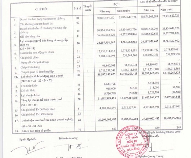 Nhà Đà Nẵng (NDN): Rót hơn 200 tỷ đồng đầu tư cổ phiếu, lãi quý 1/2018 bằng 2,6 lần cùng kỳ - Ảnh 1.