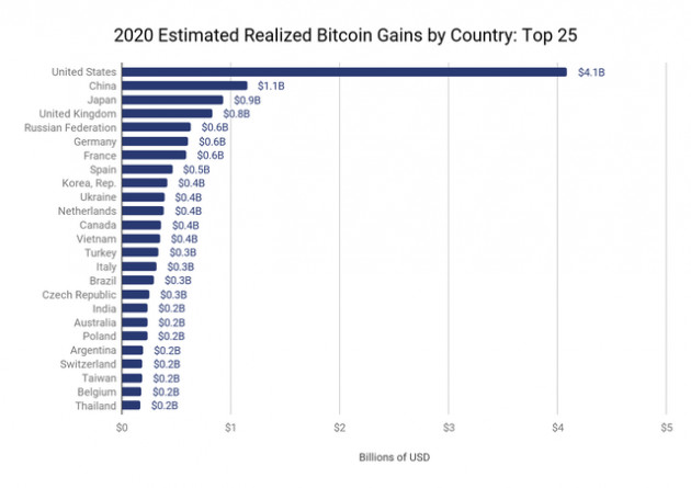 Nhà đầu tư Bitcoin Mỹ lãi hơn 4 tỷ USD trong năm 2020 - Ảnh 1.