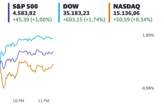 Nhà đầu tư bỏ qua mối lo ngại về biến thể mới, Dow Jones bật tăng hơn 600 điểm - Ảnh 1.