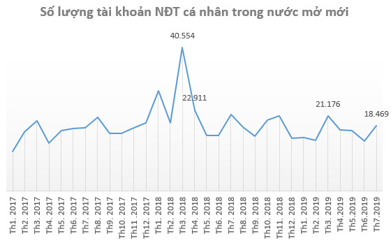 Nhà đầu tư cá nhân ồ ạt mở tài khoản chứng khoán ngay khi VN-Index chạm mốc 1.000 điểm trong tháng 7 - Ảnh 1.