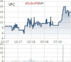 Nhà đầu tư cá nhân ồ ạt trao tay cổ phiếu VFC của Vinafco - Ảnh 1.