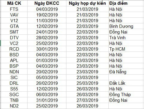 Nhà đầu tư chú ý: Có khoảng 80 doanh nghiệp sẽ tổ chức ĐHCĐ thường niên trong tháng 3 tới - Ảnh 2.