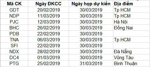 Nhà đầu tư chú ý: Có khoảng 80 doanh nghiệp sẽ tổ chức ĐHCĐ thường niên trong tháng 3 tới - Ảnh 5.