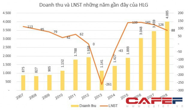 Nhà đầu tư chú ý: Cổ phiếu HLG sắp bị tạm ngừng giao dịch - Ảnh 1.