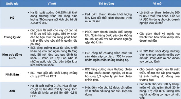 Nhà đầu tư chứng khoán kỳ vọng gì trong “cuộc chiến” Covid-19? - Ảnh 1.