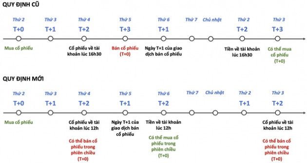 Nhà đầu tư chứng khoán sẽ chính thức được giao dịch T+2 từ 29/8 - Ảnh 1.