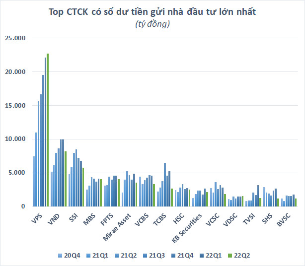 Nhà đầu tư có sẵn 80.000 tỷ đồng nằm chờ tại các Công ty chứng khoán vào cuối quý 2 - Ảnh 2.