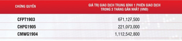 Nhà đầu tư đang dần chuyển sang chọn chứng quyền lướt sóng thay vì chứng khoán cơ sở - Ảnh 1.