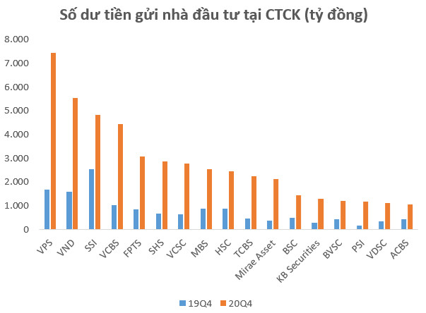 Nhà đầu tư đang để sẵn 60.000 tỷ đồng chưa giải ngân tại các CTCK vào cuối năm 2020 - Ảnh 2.